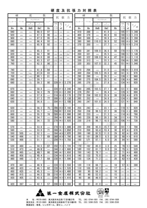 硬度和抗拉强度的关系表