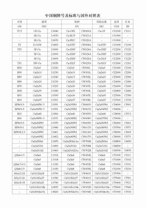 中国铜牌号及标准与国外对照表