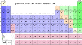 化学元素周期表英文版