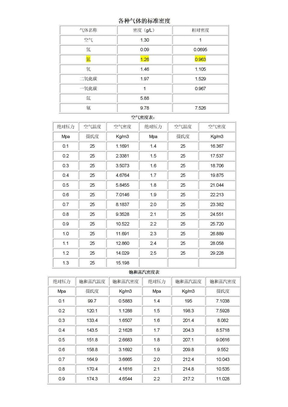 各种气体的密度