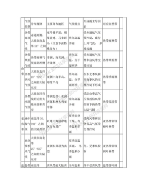 地理气候类型汇总