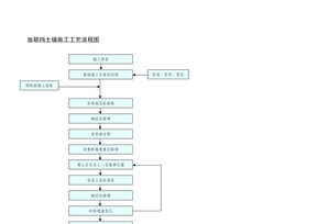 加筋挡土墙施工工艺流程图