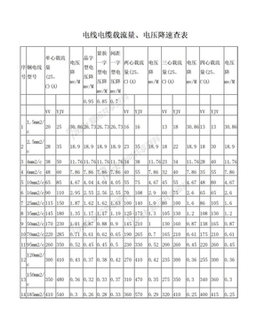 电线电缆、架空导线载流量