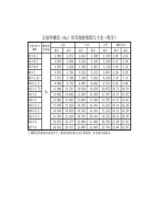 公制螺纹尺寸表[1]