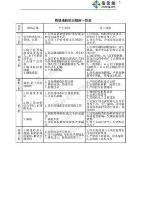 质量通病防治措施一览表