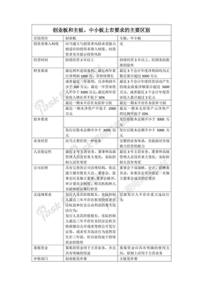 创业板和主板、中小板上市要求的主要区别(1)