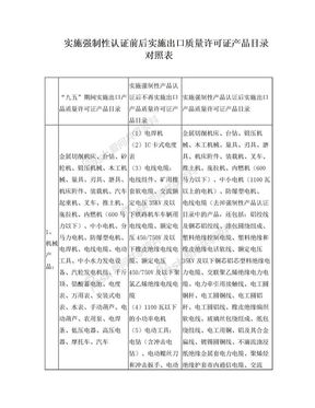 实施强制性认证前后实施出口质量许可证产品目录对照表