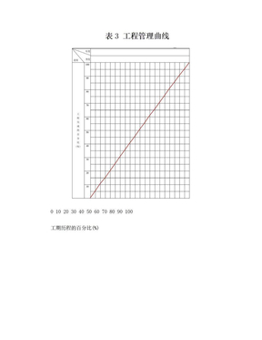 工程管理曲线是怎么画的