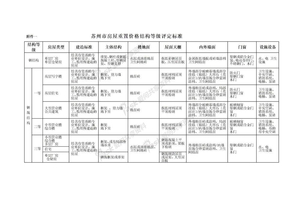 苏州市房屋重置价格结构等级评定标准