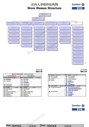 家乐福店内部门组织结构图
