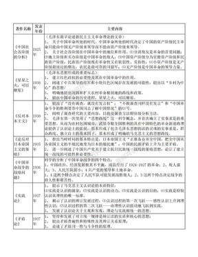 毛概(重要著作、会议内容)