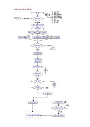 投标项目合同管理流程图：