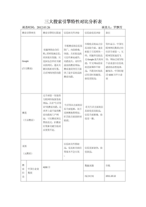 三大搜索引擎特性对比分析表