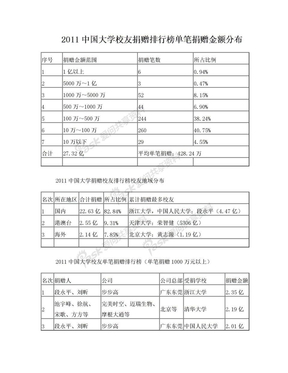 2011中国大学校友捐赠排行榜