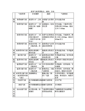 13种气候类型表格