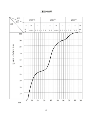 工程管理曲线