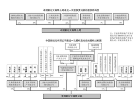 中国新纪元有限公司最近一次股权变动前的股权结构图