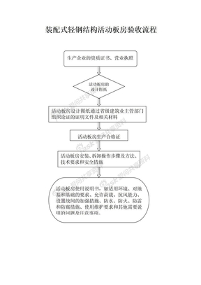 附录一 活动板房的验收流程