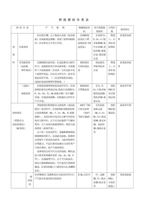 焊接裂纹分类表