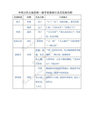 中国古代主流思想—儒学思想创立及其发展历程