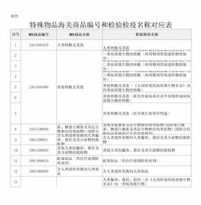 特殊物品海关商品编号和检验检疫名称对应表