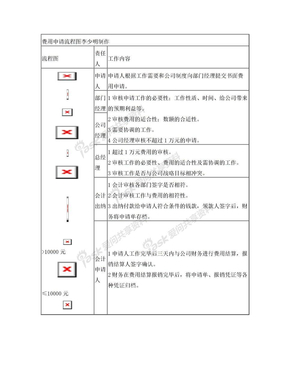 费用申请流程图