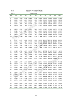 资金时间价值系数表