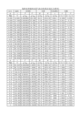饱和水蒸气焓值表
