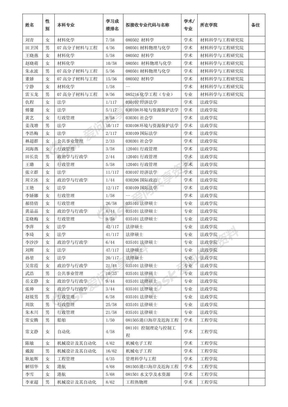 2011年中国海洋大学校内推免生排名