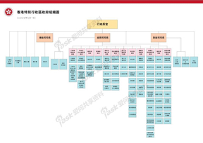 香港政府组织图