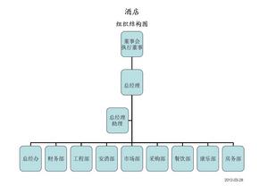 小型酒店人员组织结构图二