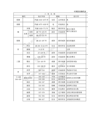 中国历史朝代表(历代王朝名称、起止时间、都城、创立者等)