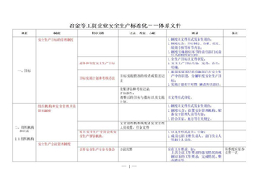 冶金等工贸企业安全生产标准化体系文件