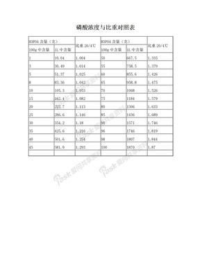 磷酸浓度与比重对照表