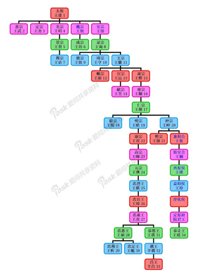 世系圖黃帝源流世系圖義寧陳氏世系圖宋朝皇帝世系圖宋代皇帝世系圖