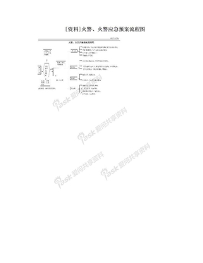 [资料]火警、火警应急预案流程图