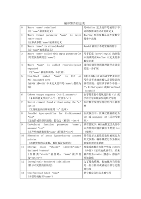 IAR编译警告信息表