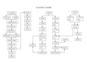 办公室管理工作流程图