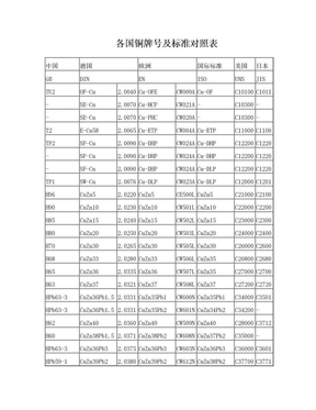 各国铜牌号及标准对照表