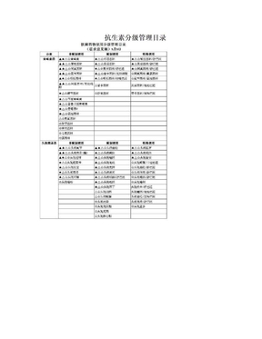 抗生素分级管理目录