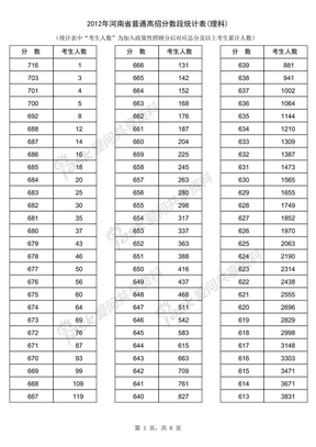 2012河南高考理科排名