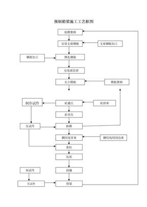 预制箱梁施工工艺框图