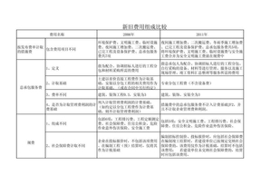 山东省2011年费用定额与2006年费用定额比较