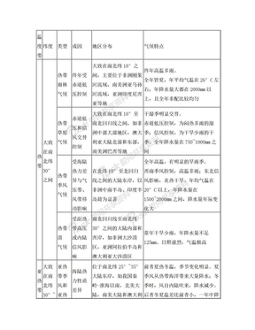 地理气候类型表格