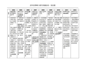 历年法律硕士联考真题总结—宪法篇