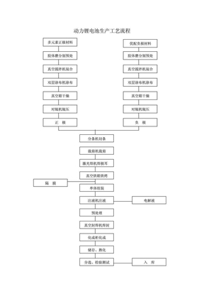 动力锂电池生产工艺流程