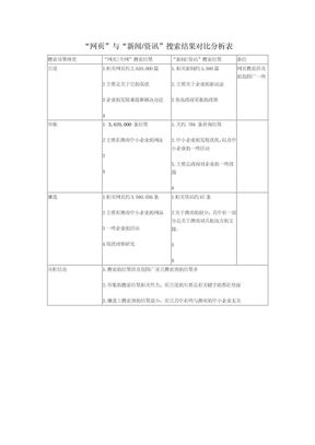 “网页”与“新闻资讯”搜索结果对比分析表