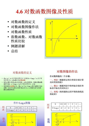 对数函数图像及性质课件