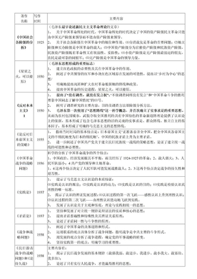 毛泽东思想重要著作相关情况一览表