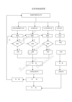 ISO9001程序流程图程序流程图文件控制流程图
